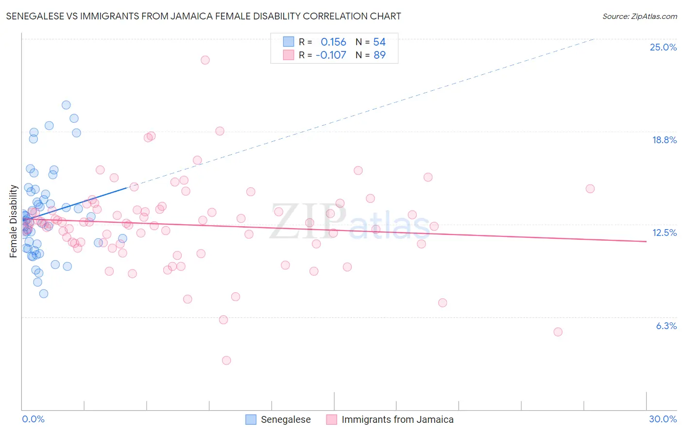 Senegalese vs Immigrants from Jamaica Female Disability