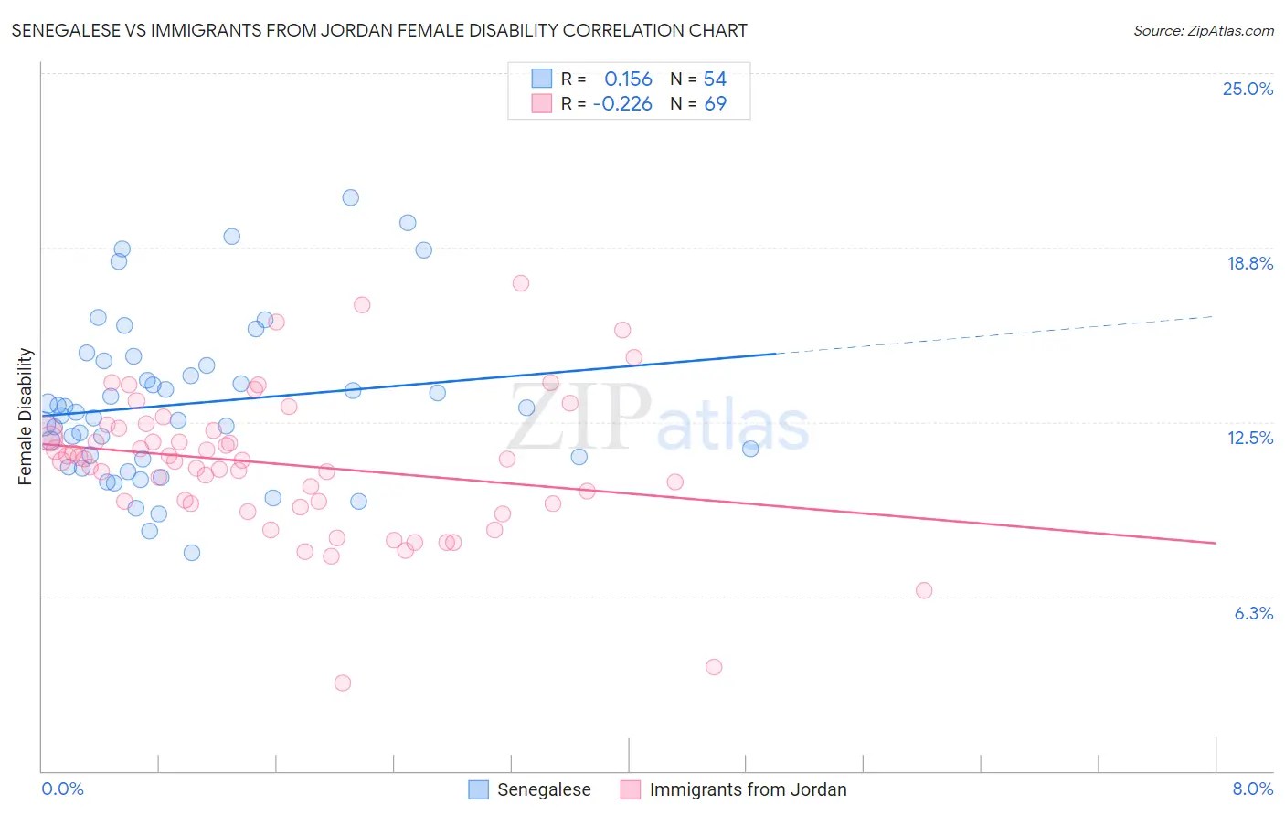 Senegalese vs Immigrants from Jordan Female Disability