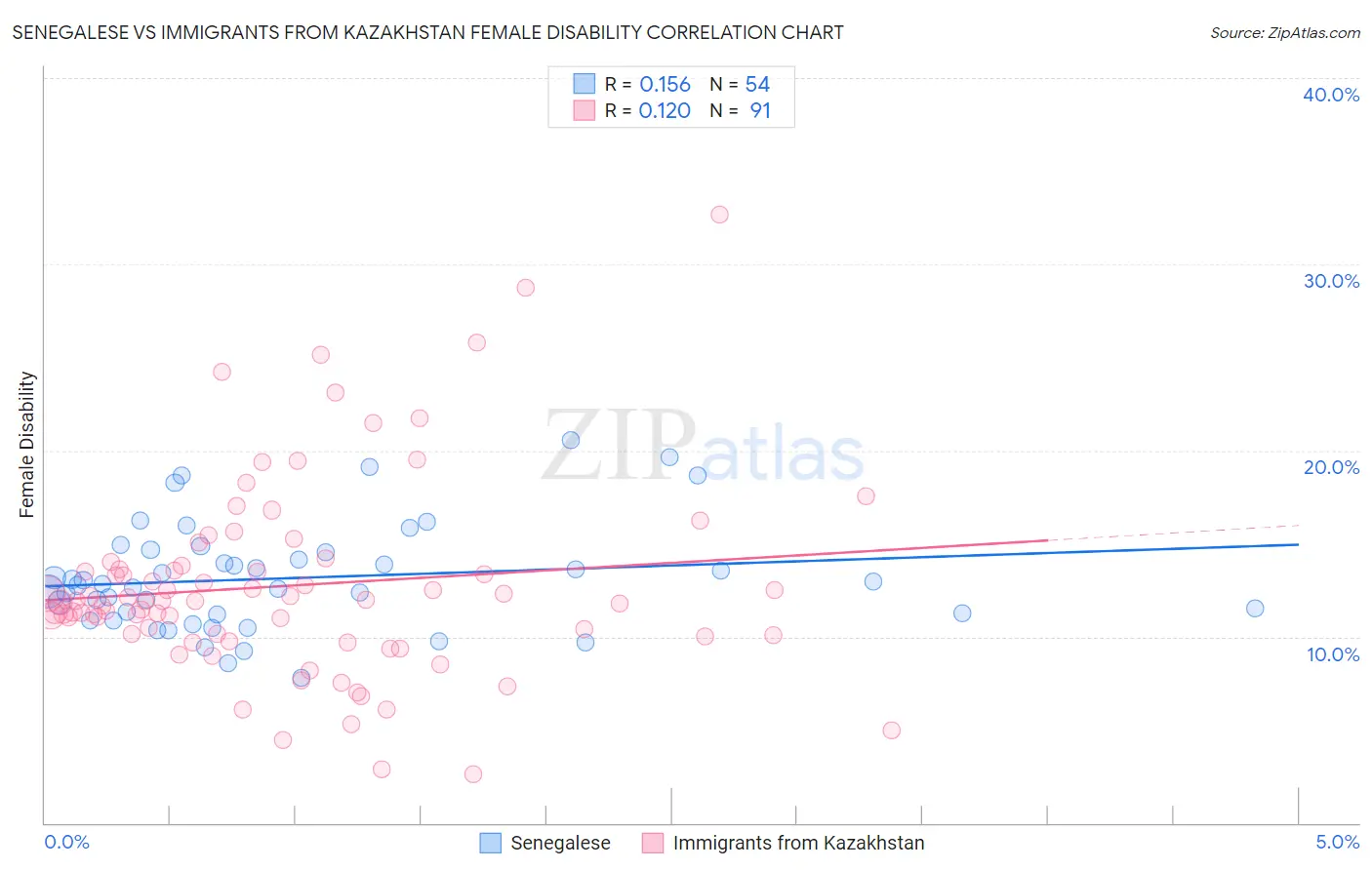 Senegalese vs Immigrants from Kazakhstan Female Disability