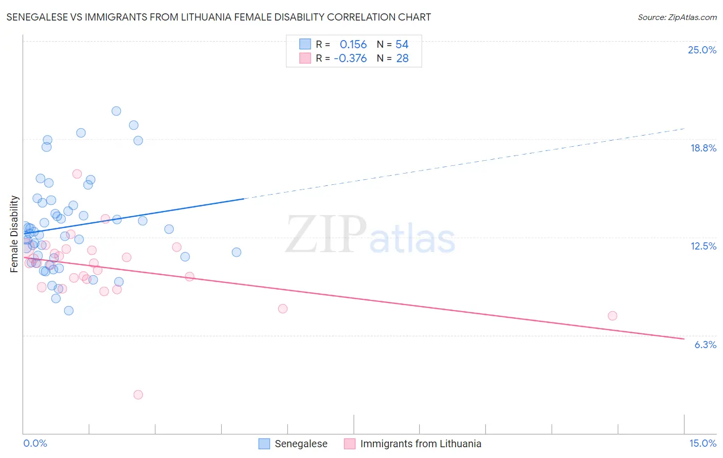 Senegalese vs Immigrants from Lithuania Female Disability