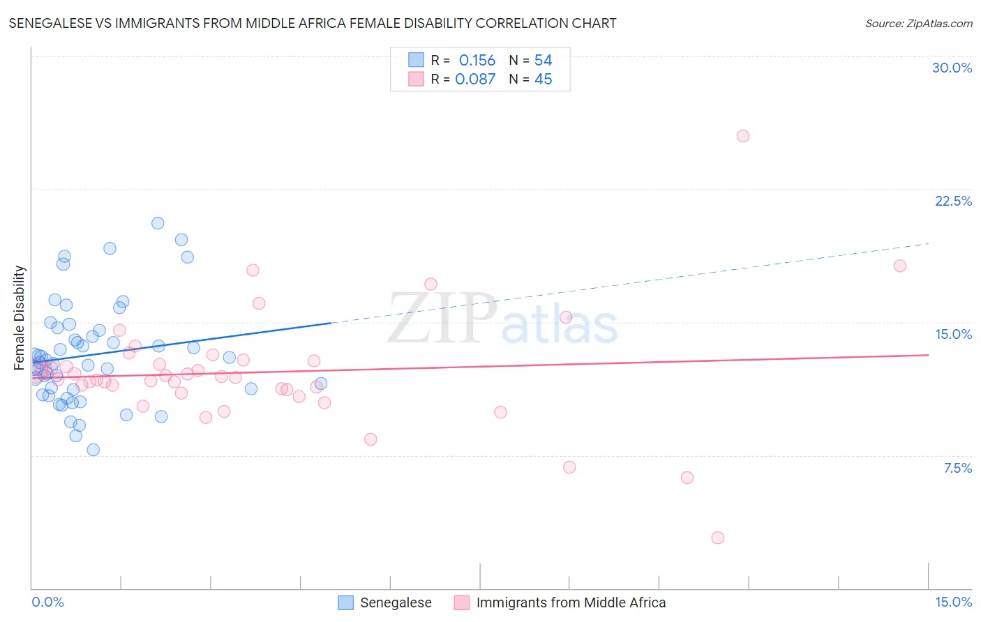 Senegalese vs Immigrants from Middle Africa Female Disability