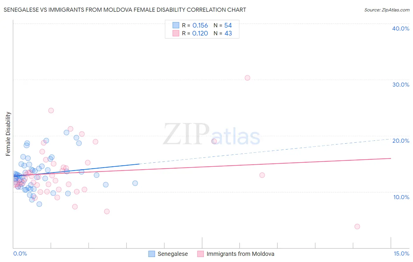 Senegalese vs Immigrants from Moldova Female Disability