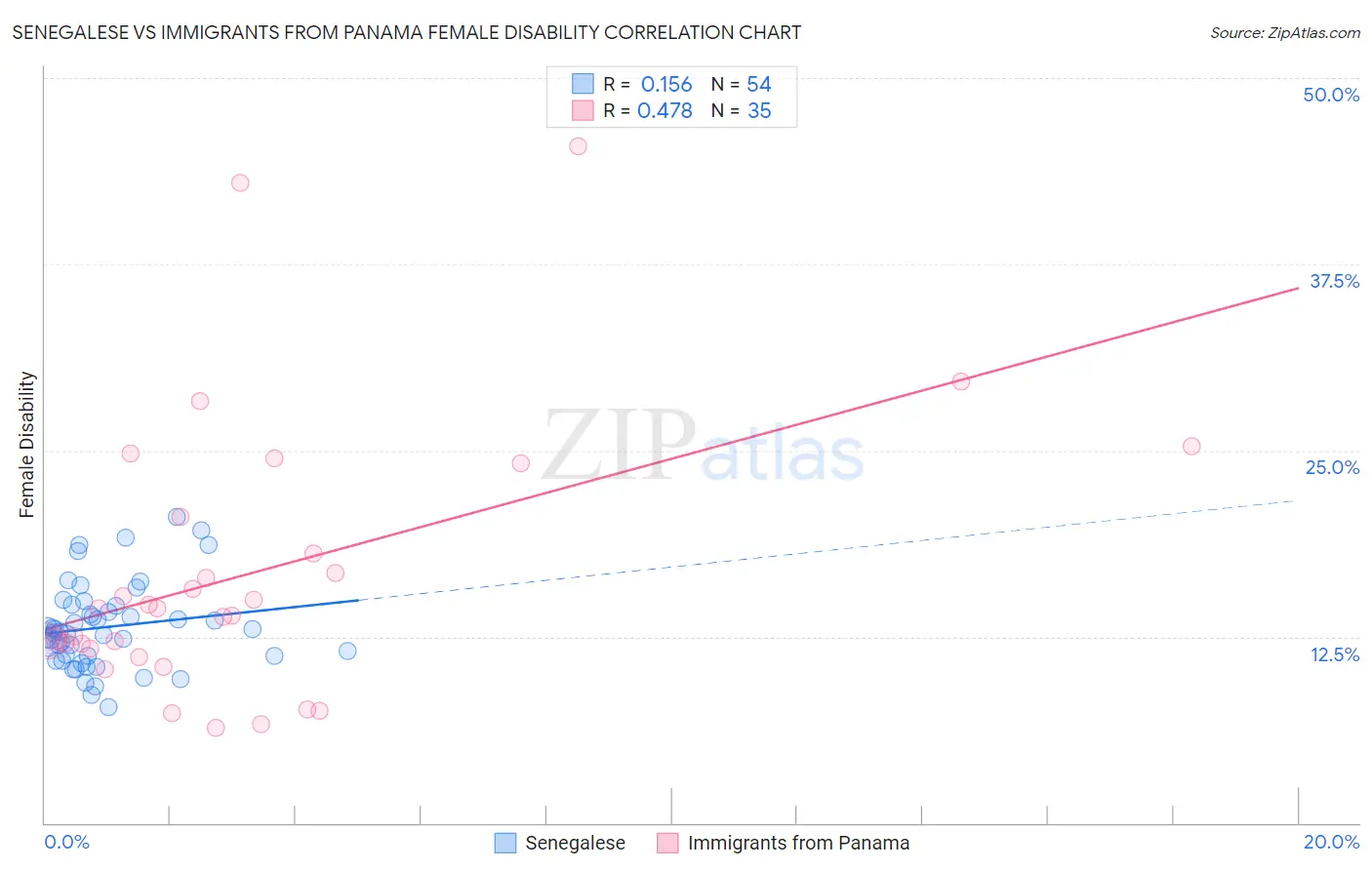 Senegalese vs Immigrants from Panama Female Disability