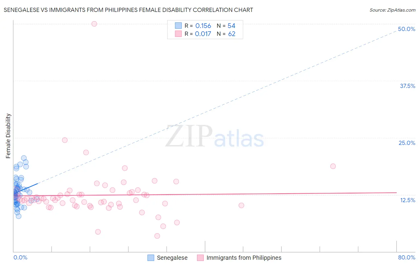 Senegalese vs Immigrants from Philippines Female Disability