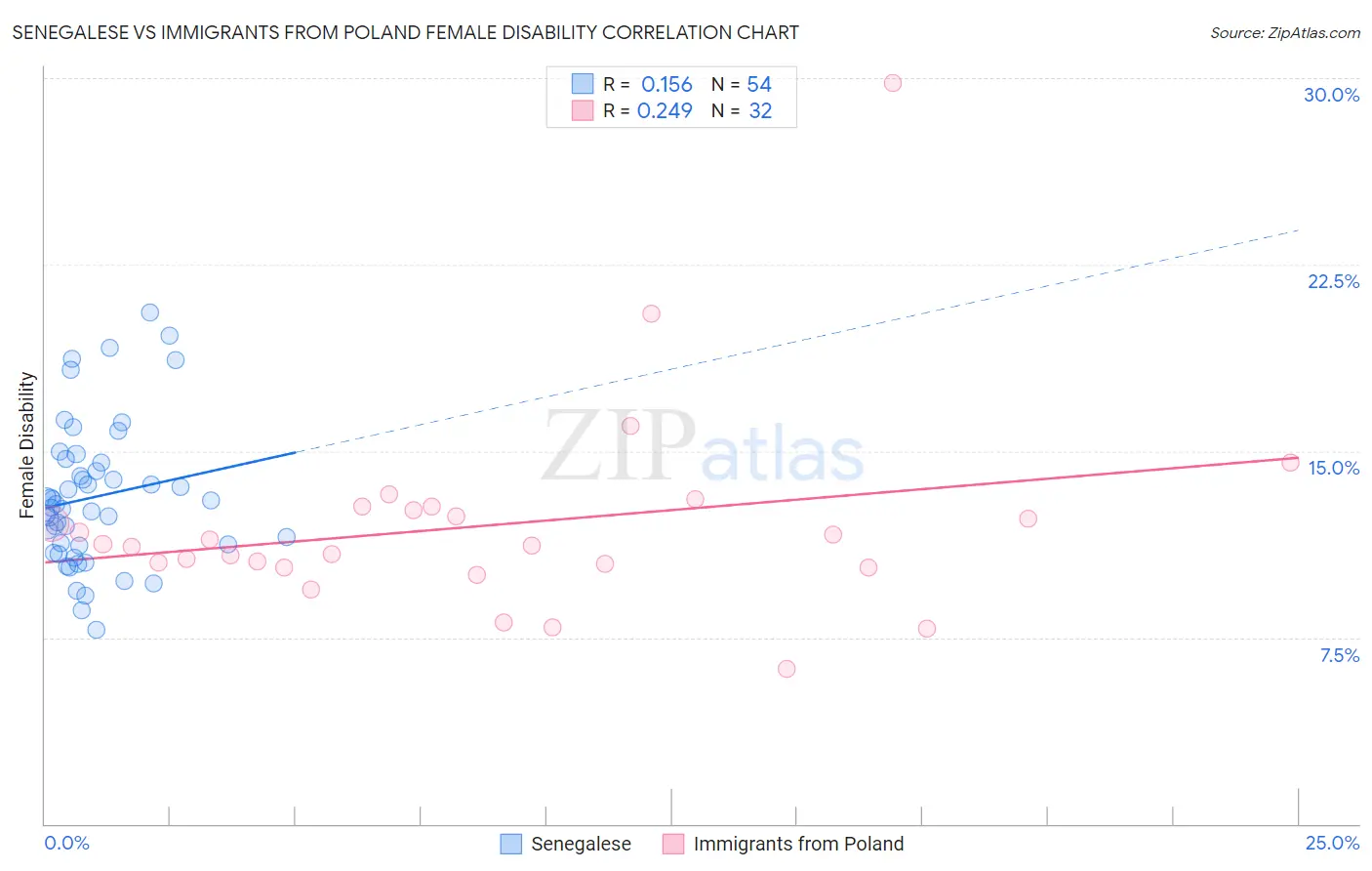 Senegalese vs Immigrants from Poland Female Disability