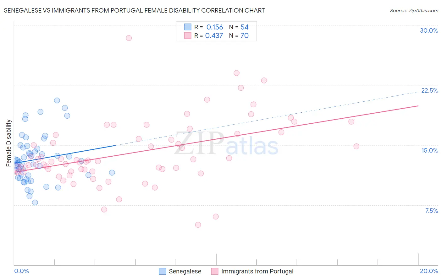 Senegalese vs Immigrants from Portugal Female Disability