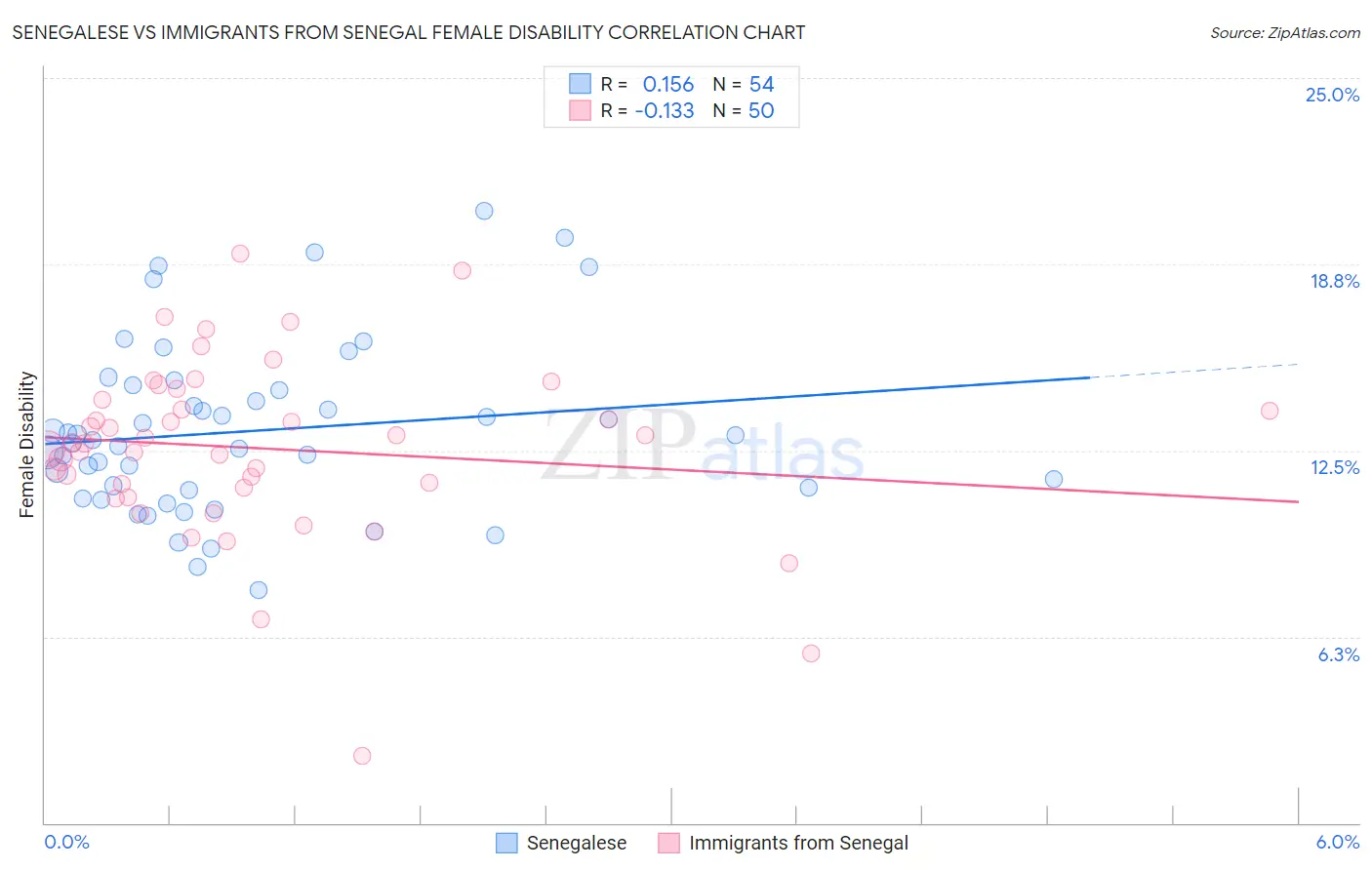 Senegalese vs Immigrants from Senegal Female Disability