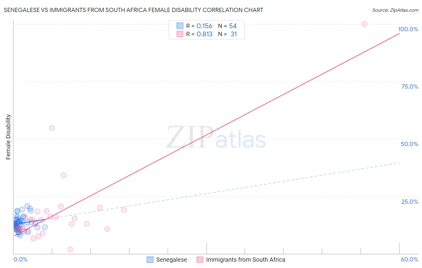 Senegalese vs Immigrants from South Africa Female Disability