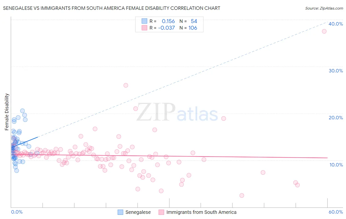 Senegalese vs Immigrants from South America Female Disability