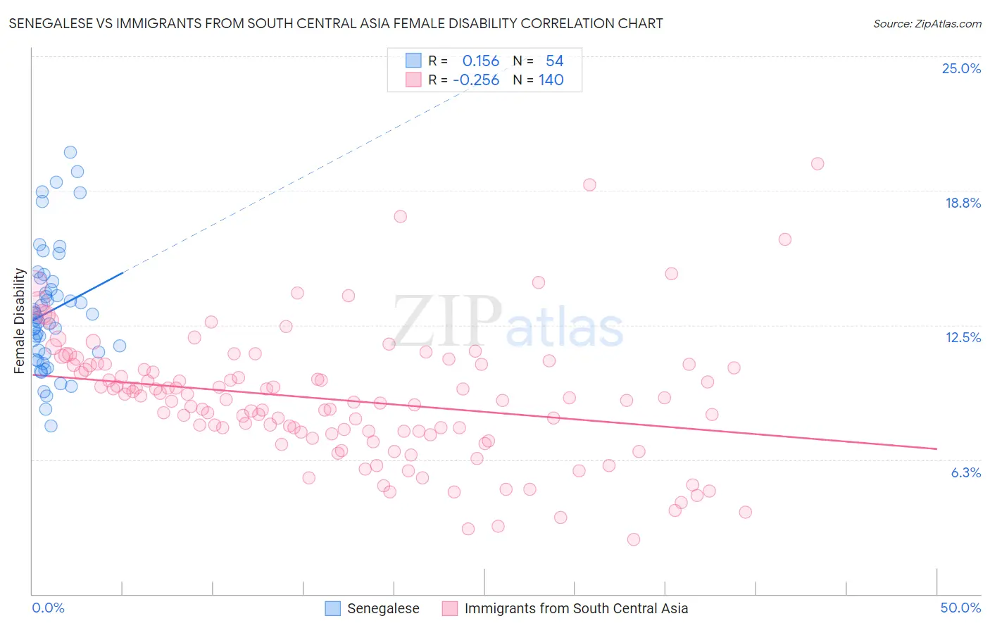 Senegalese vs Immigrants from South Central Asia Female Disability