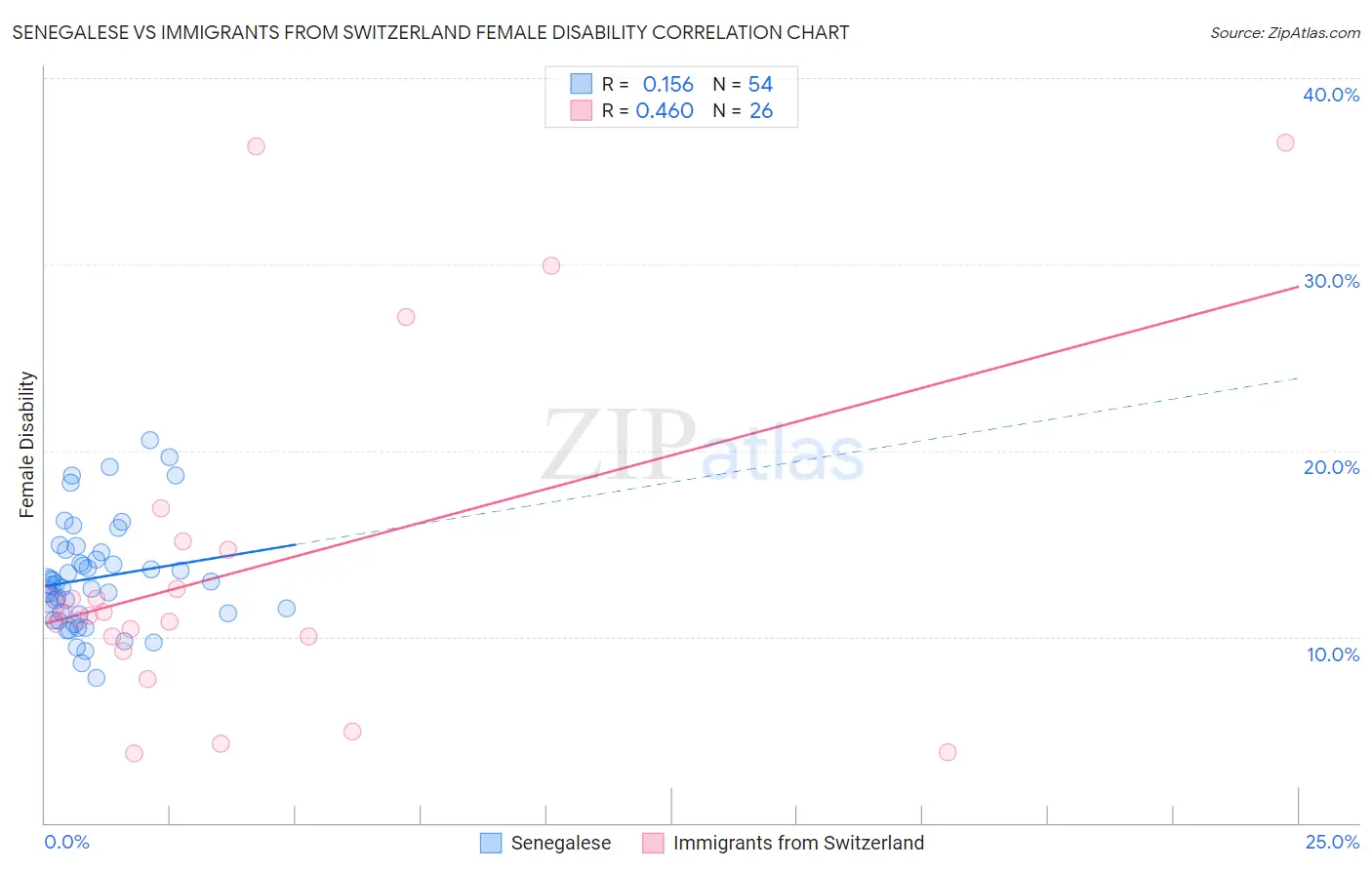 Senegalese vs Immigrants from Switzerland Female Disability