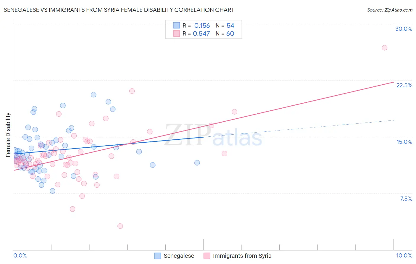 Senegalese vs Immigrants from Syria Female Disability