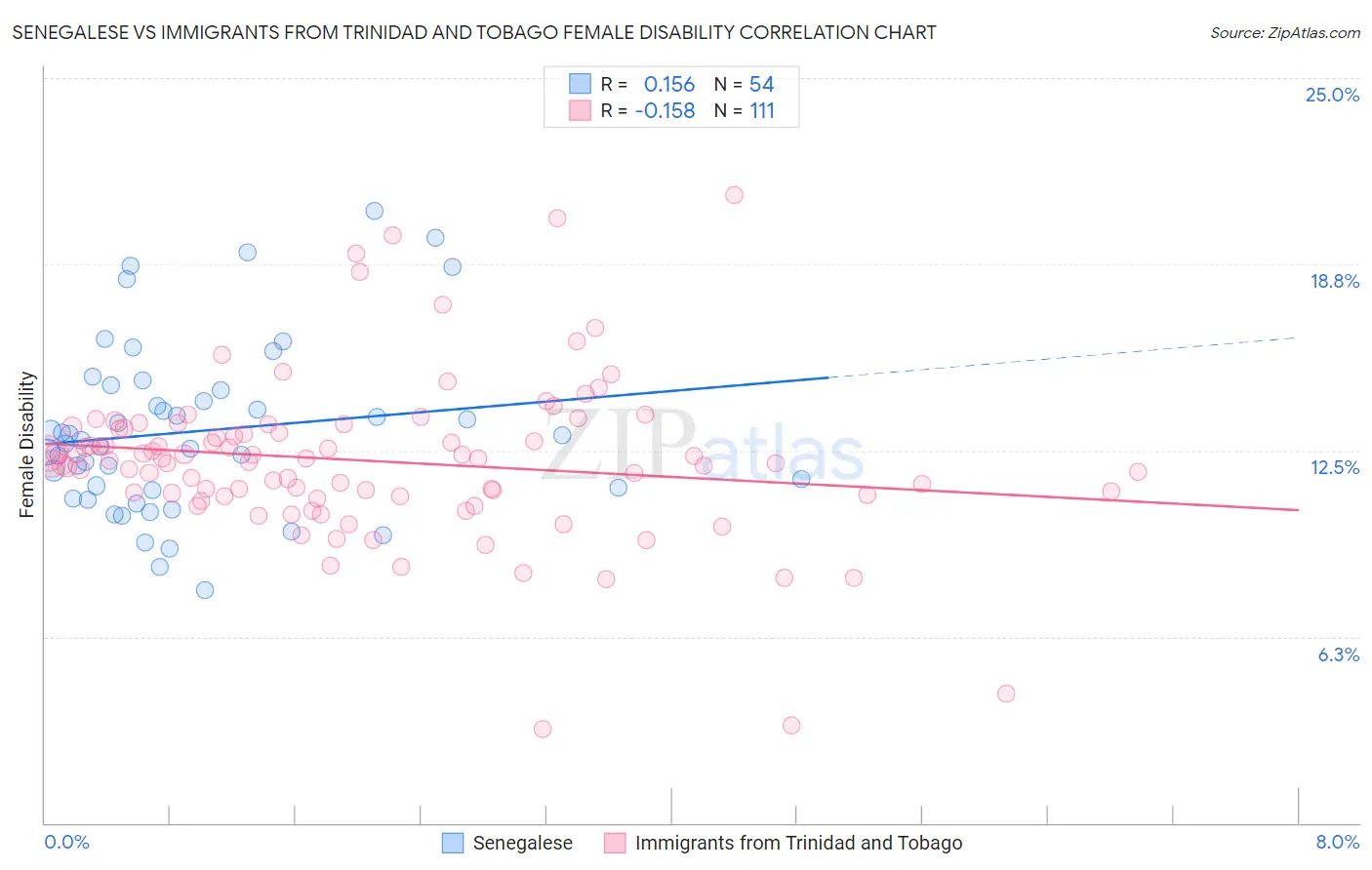 Senegalese vs Immigrants from Trinidad and Tobago Female Disability