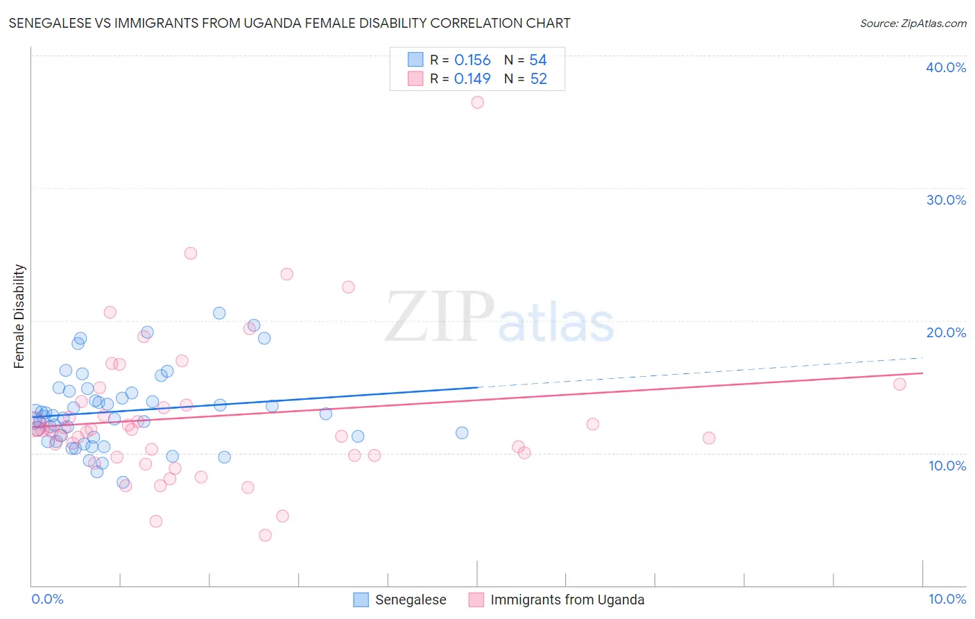 Senegalese vs Immigrants from Uganda Female Disability