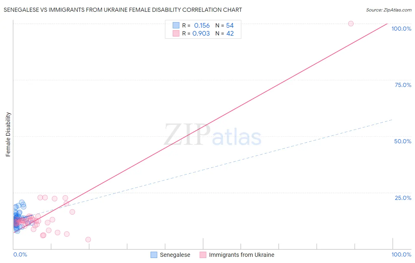 Senegalese vs Immigrants from Ukraine Female Disability