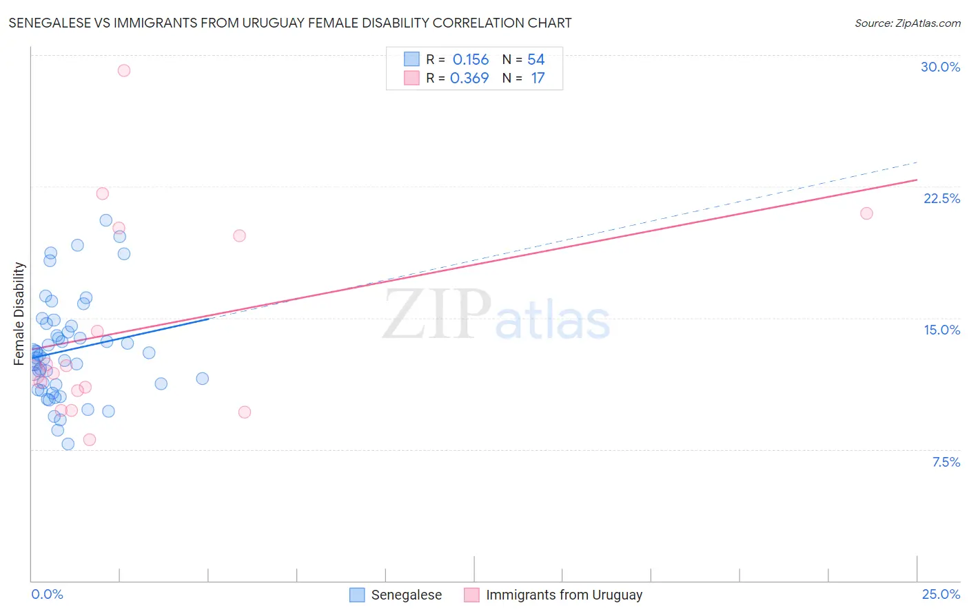 Senegalese vs Immigrants from Uruguay Female Disability
