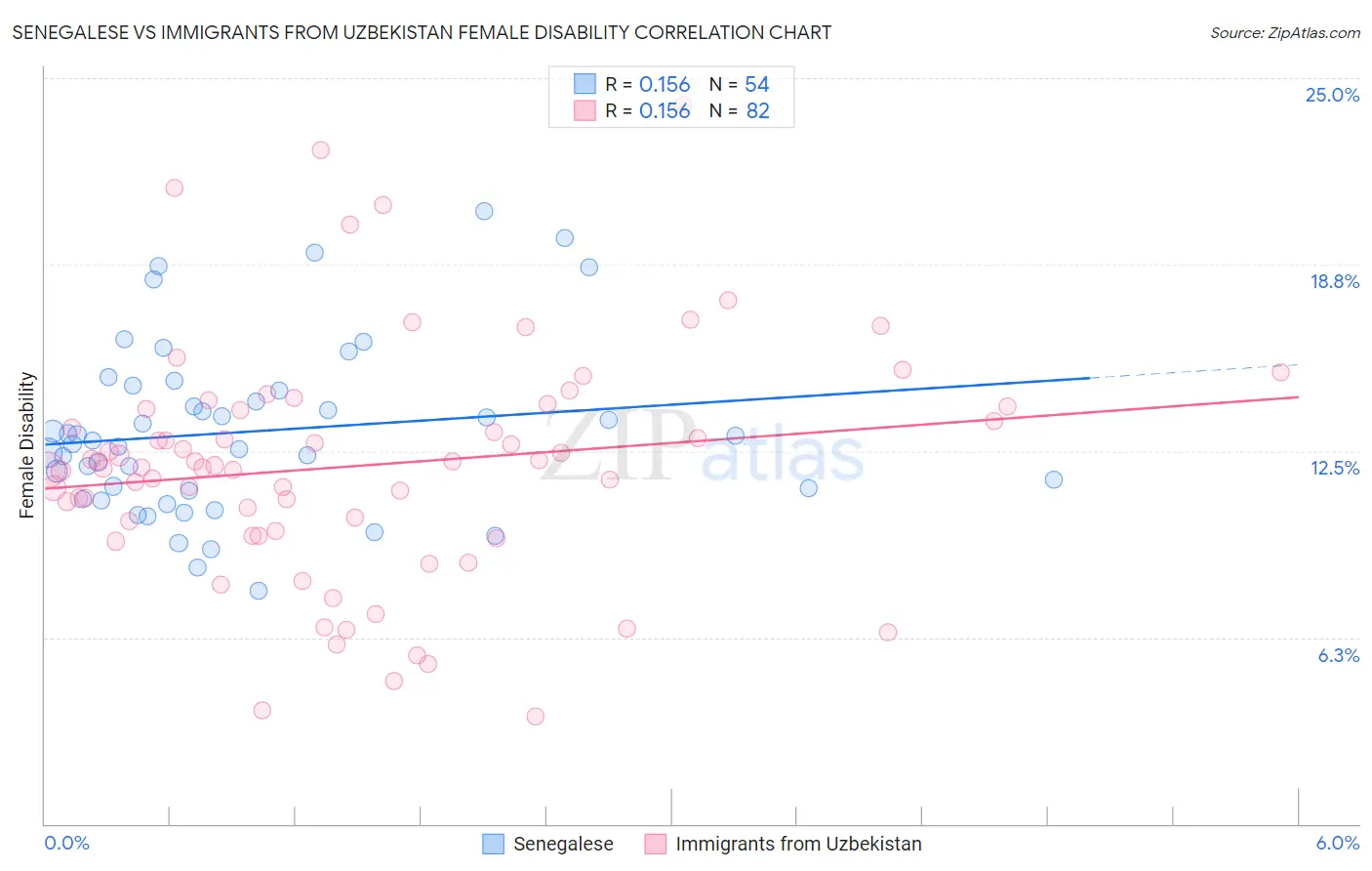 Senegalese vs Immigrants from Uzbekistan Female Disability