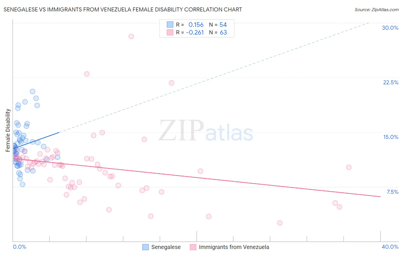 Senegalese vs Immigrants from Venezuela Female Disability
