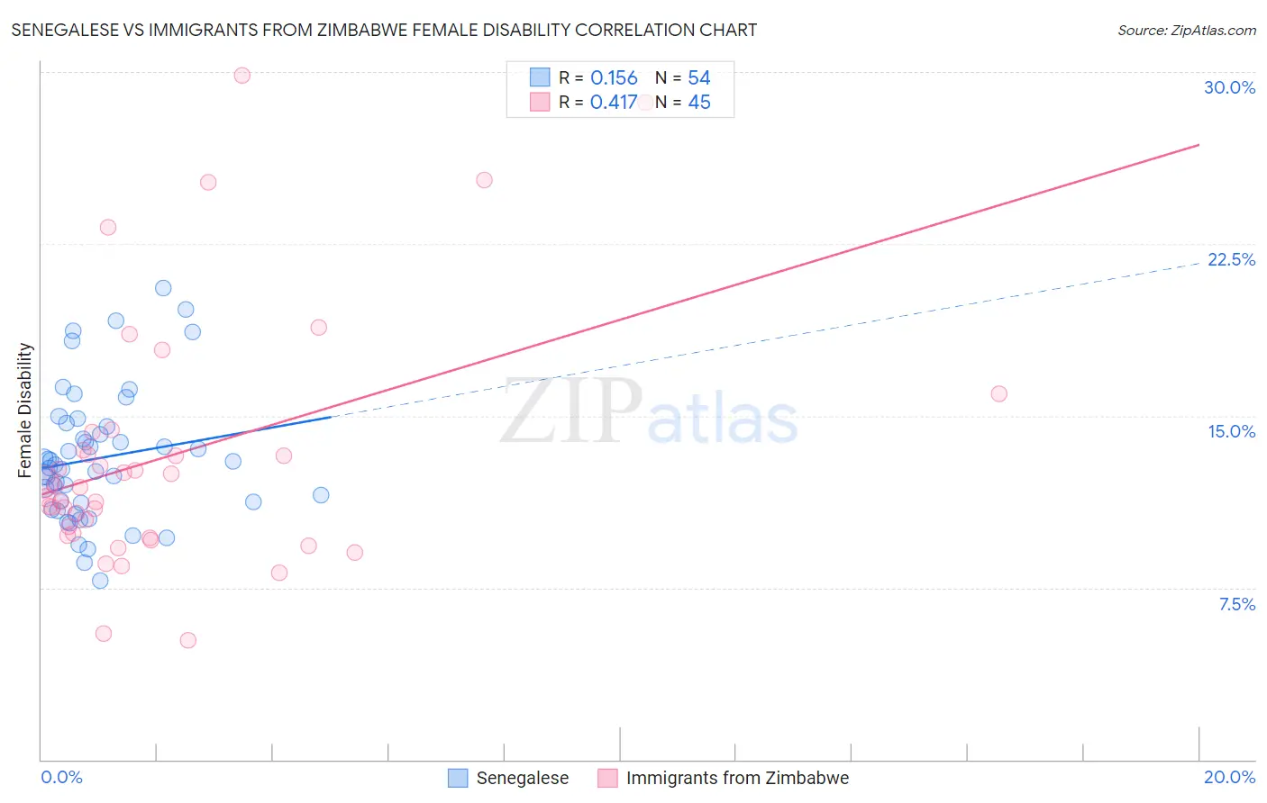Senegalese vs Immigrants from Zimbabwe Female Disability