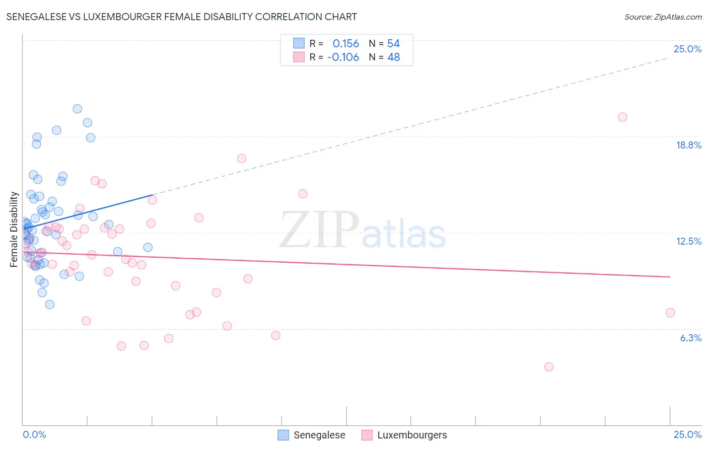 Senegalese vs Luxembourger Female Disability