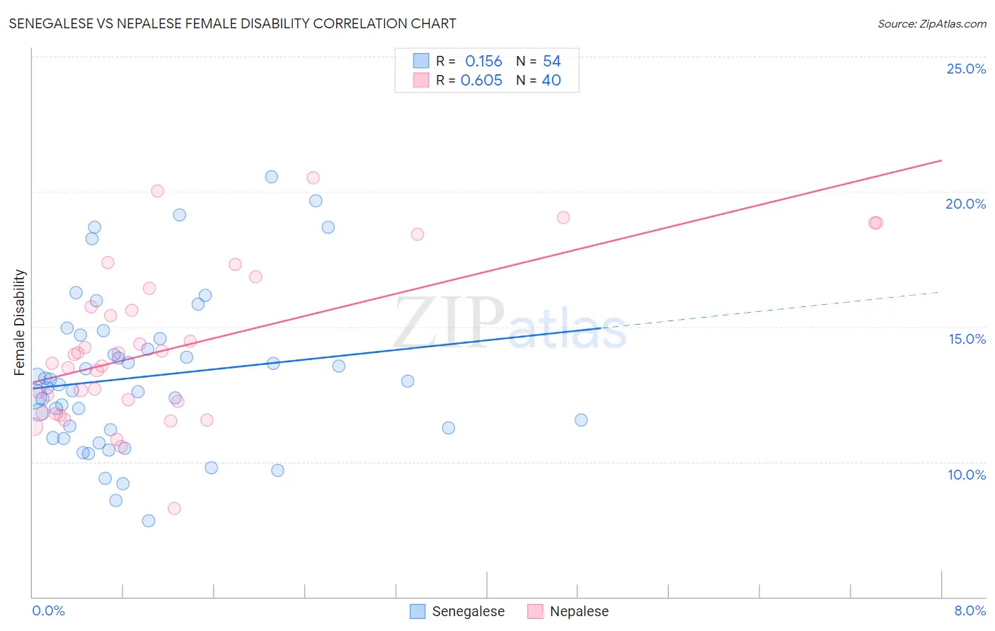 Senegalese vs Nepalese Female Disability