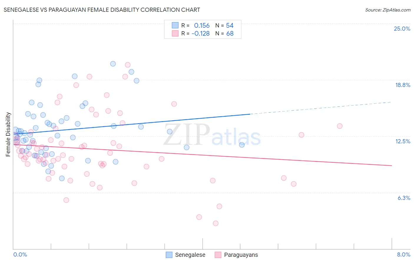 Senegalese vs Paraguayan Female Disability