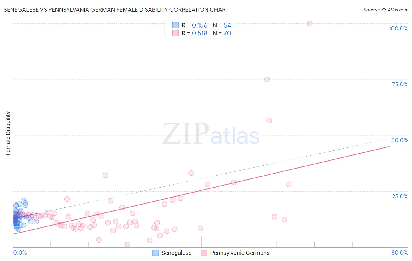 Senegalese vs Pennsylvania German Female Disability