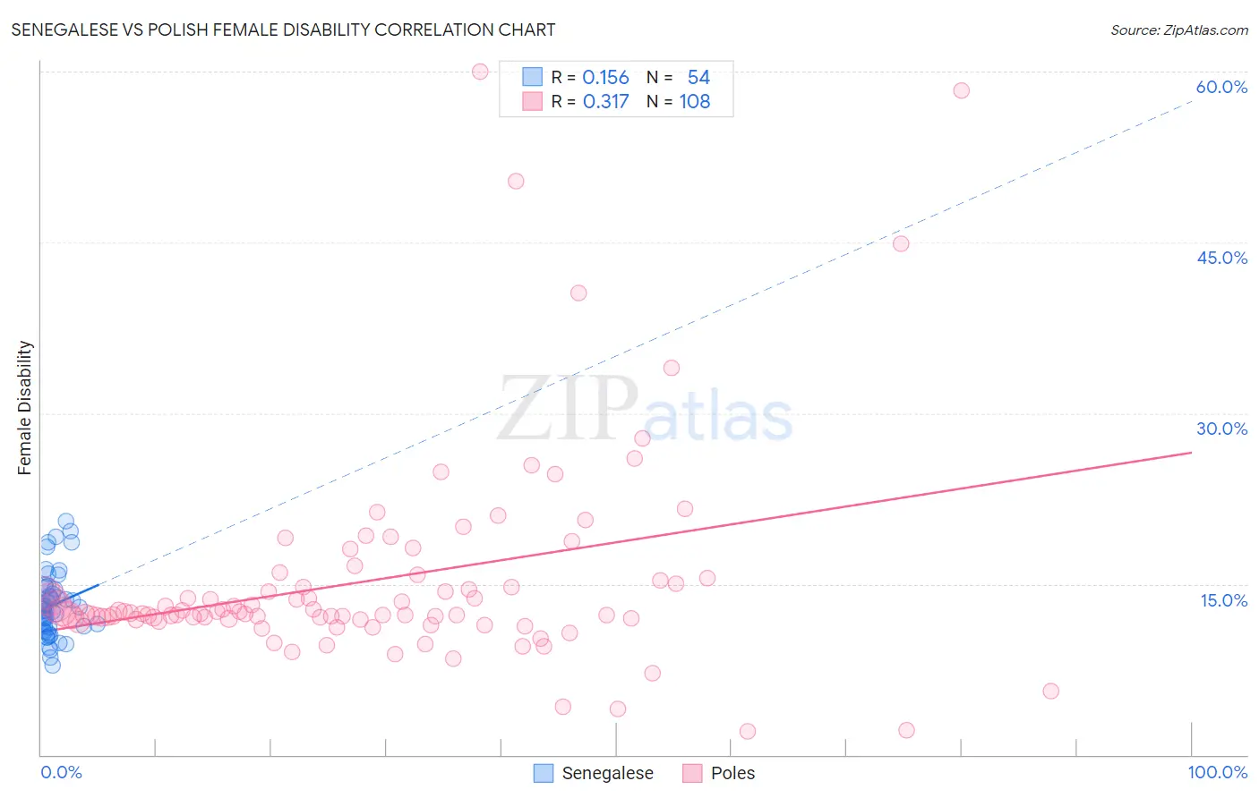 Senegalese vs Polish Female Disability