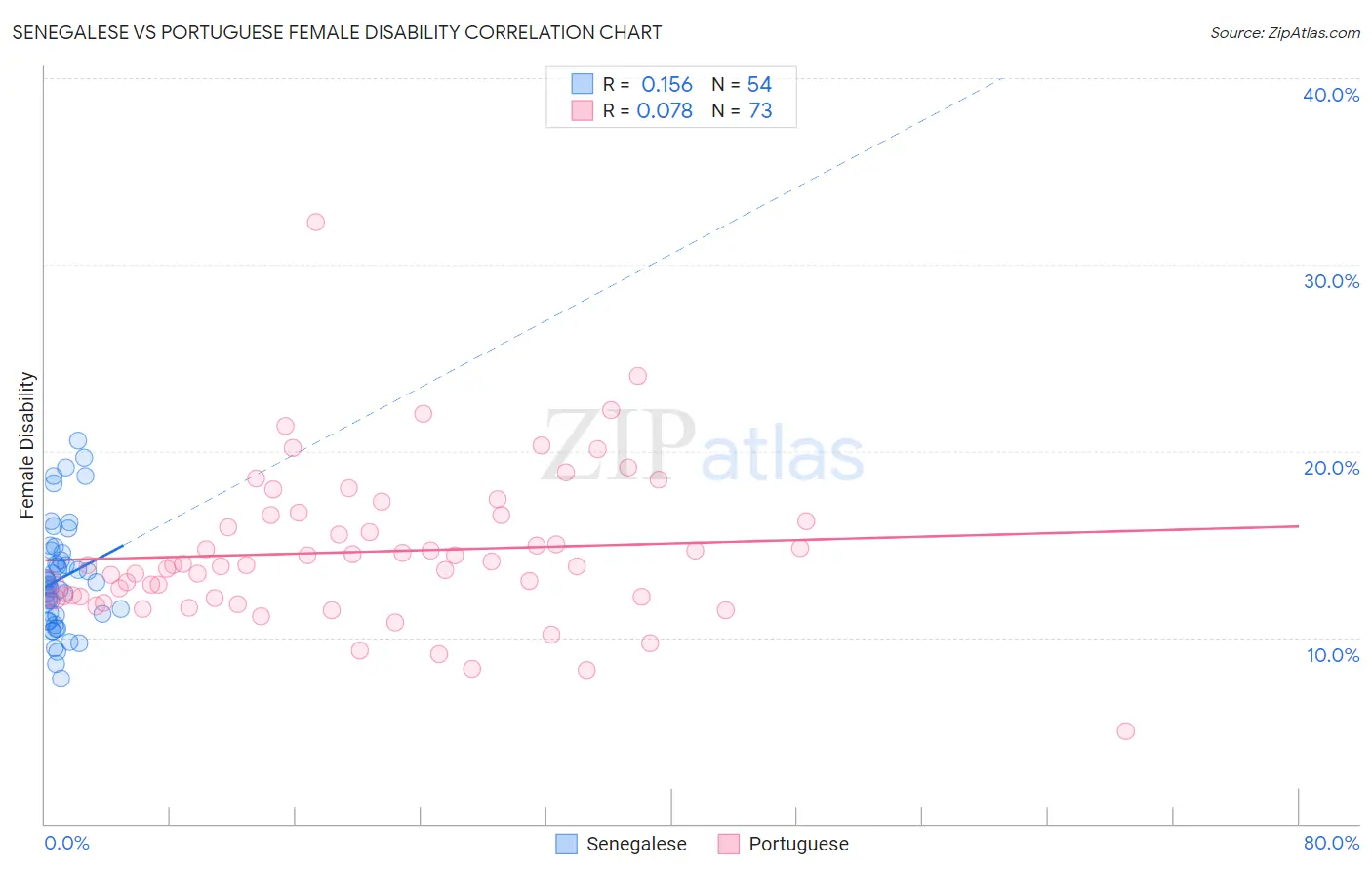 Senegalese vs Portuguese Female Disability