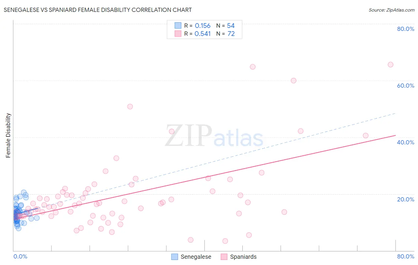Senegalese vs Spaniard Female Disability