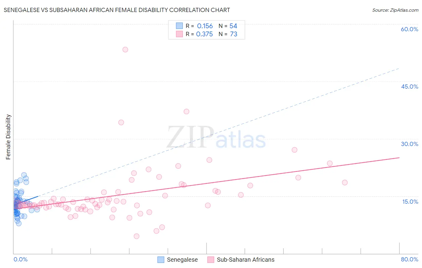 Senegalese vs Subsaharan African Female Disability