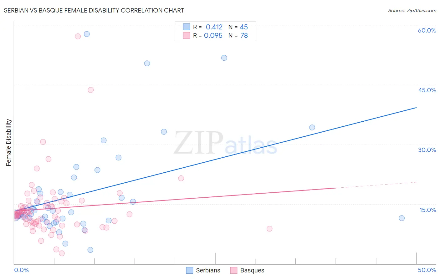 Serbian vs Basque Female Disability