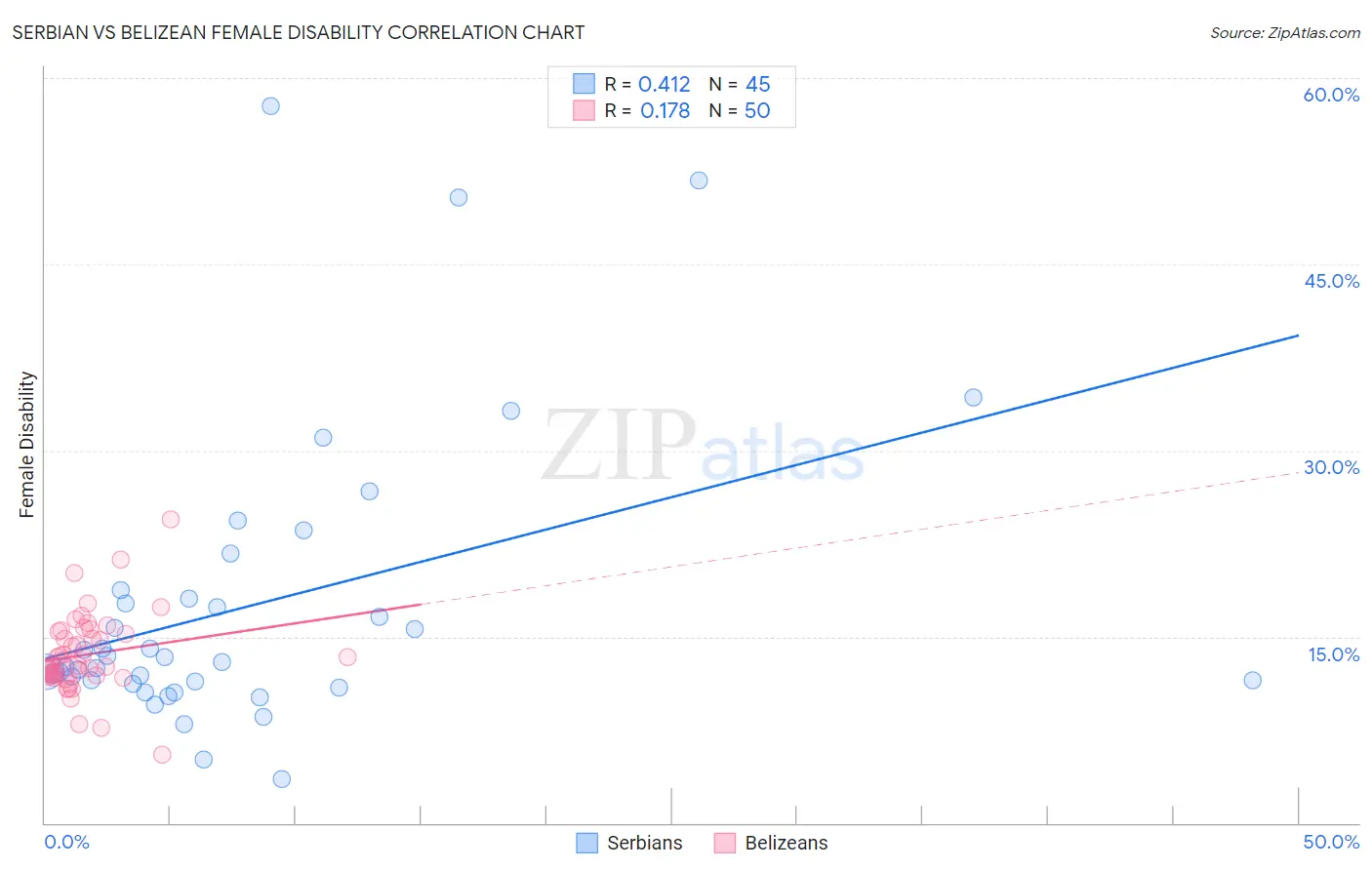 Serbian vs Belizean Female Disability