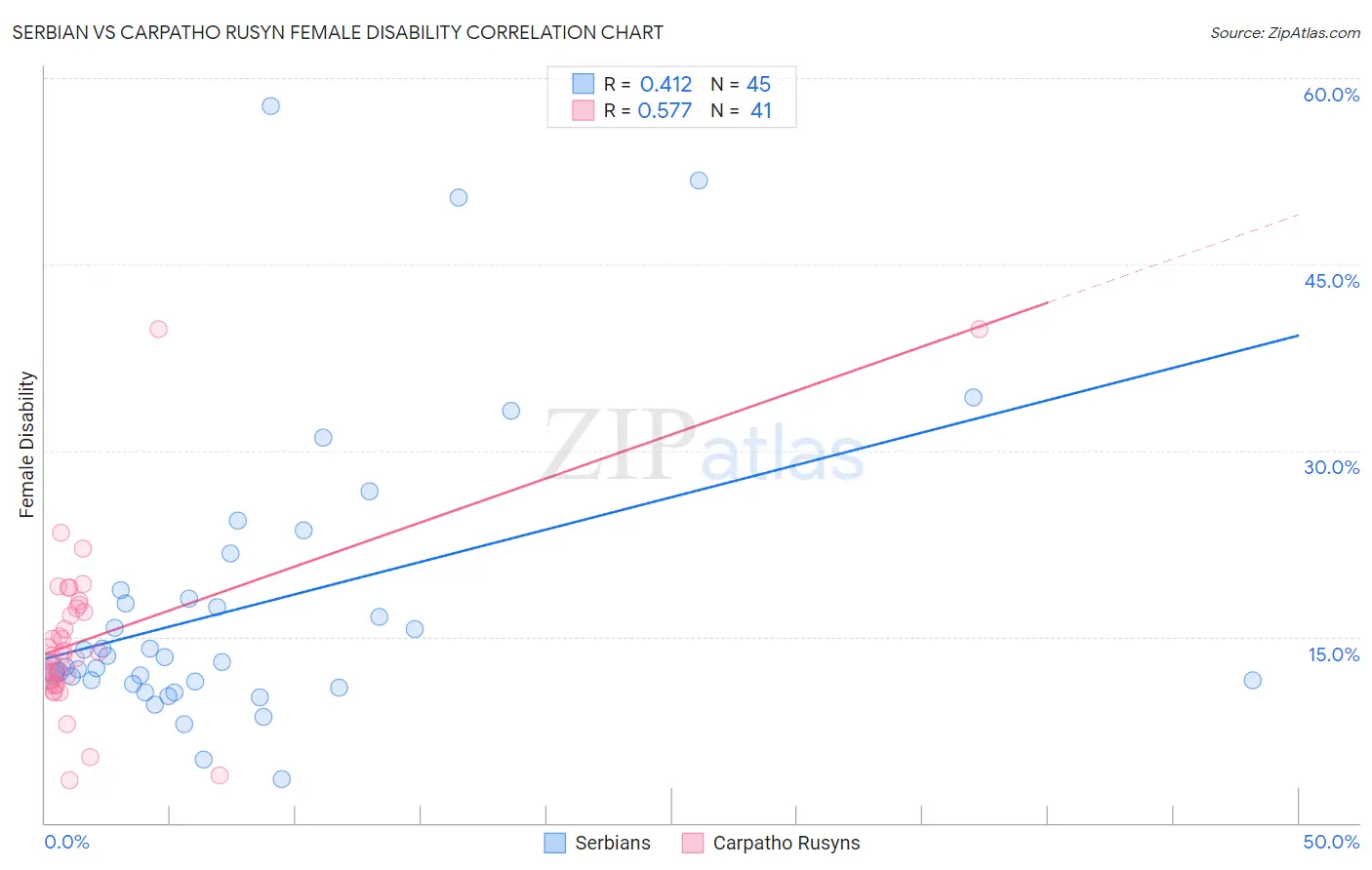 Serbian vs Carpatho Rusyn Female Disability