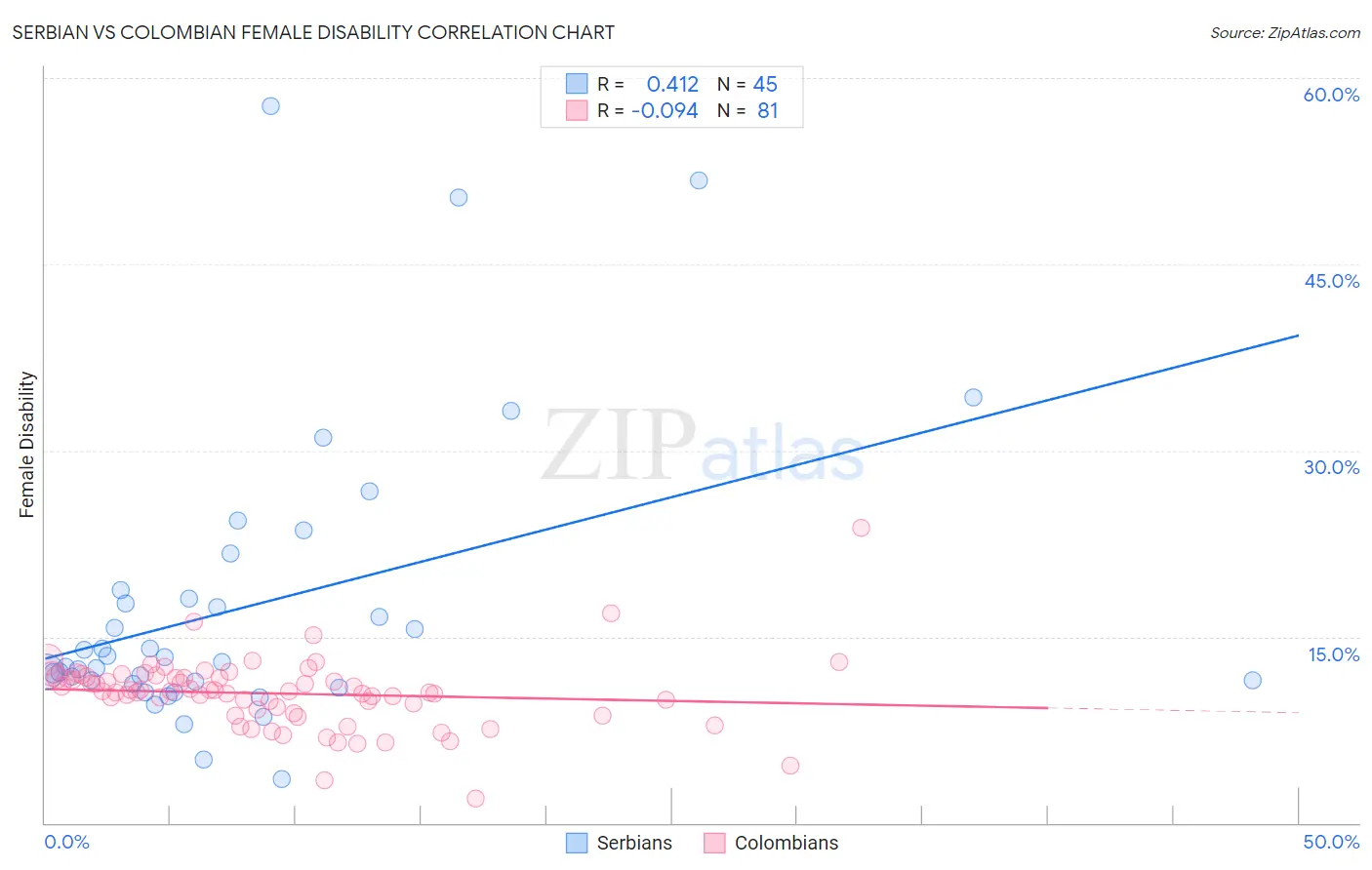 Serbian vs Colombian Female Disability