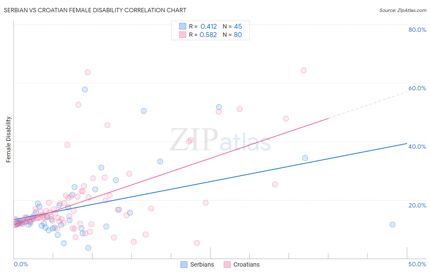 Serbian vs Croatian Female Disability