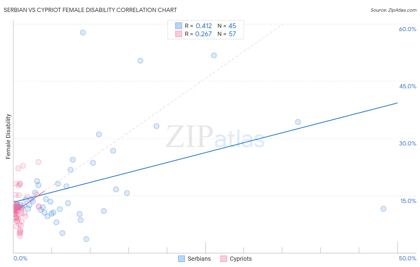 Serbian vs Cypriot Female Disability