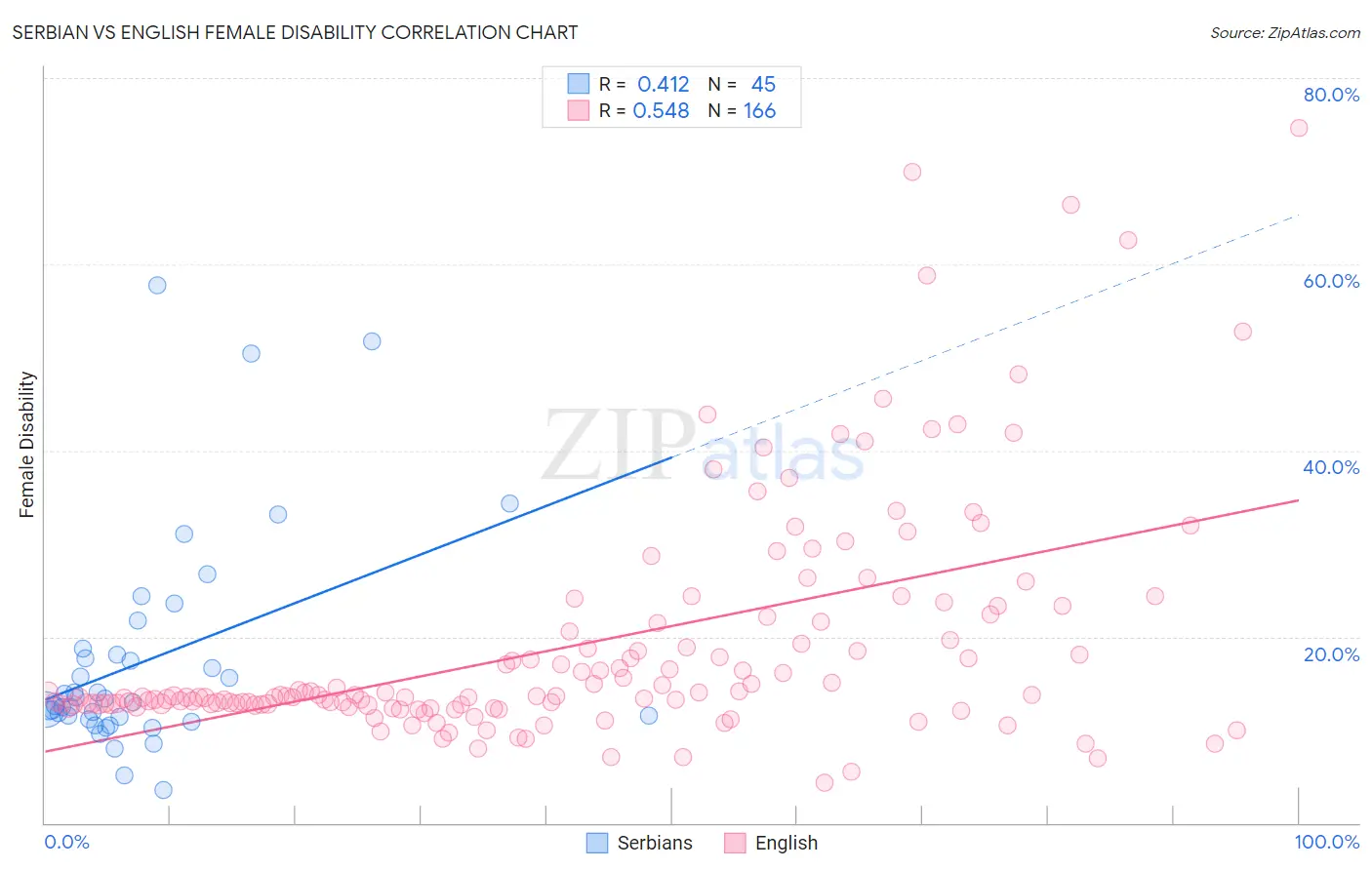 Serbian vs English Female Disability