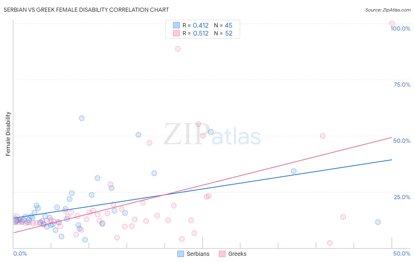 Serbian vs Greek Female Disability