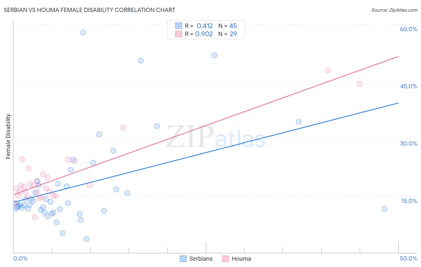 Serbian vs Houma Female Disability