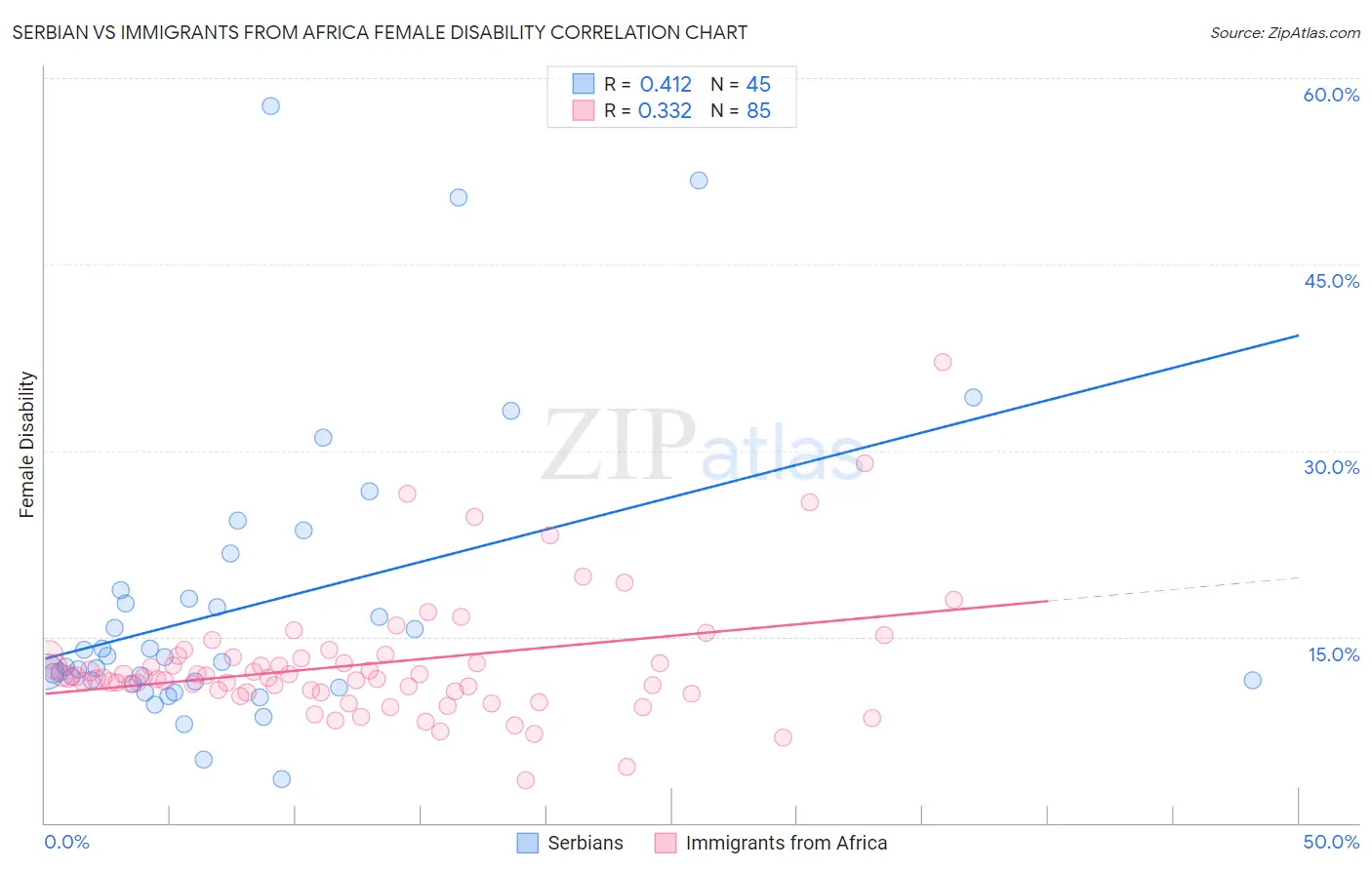 Serbian vs Immigrants from Africa Female Disability