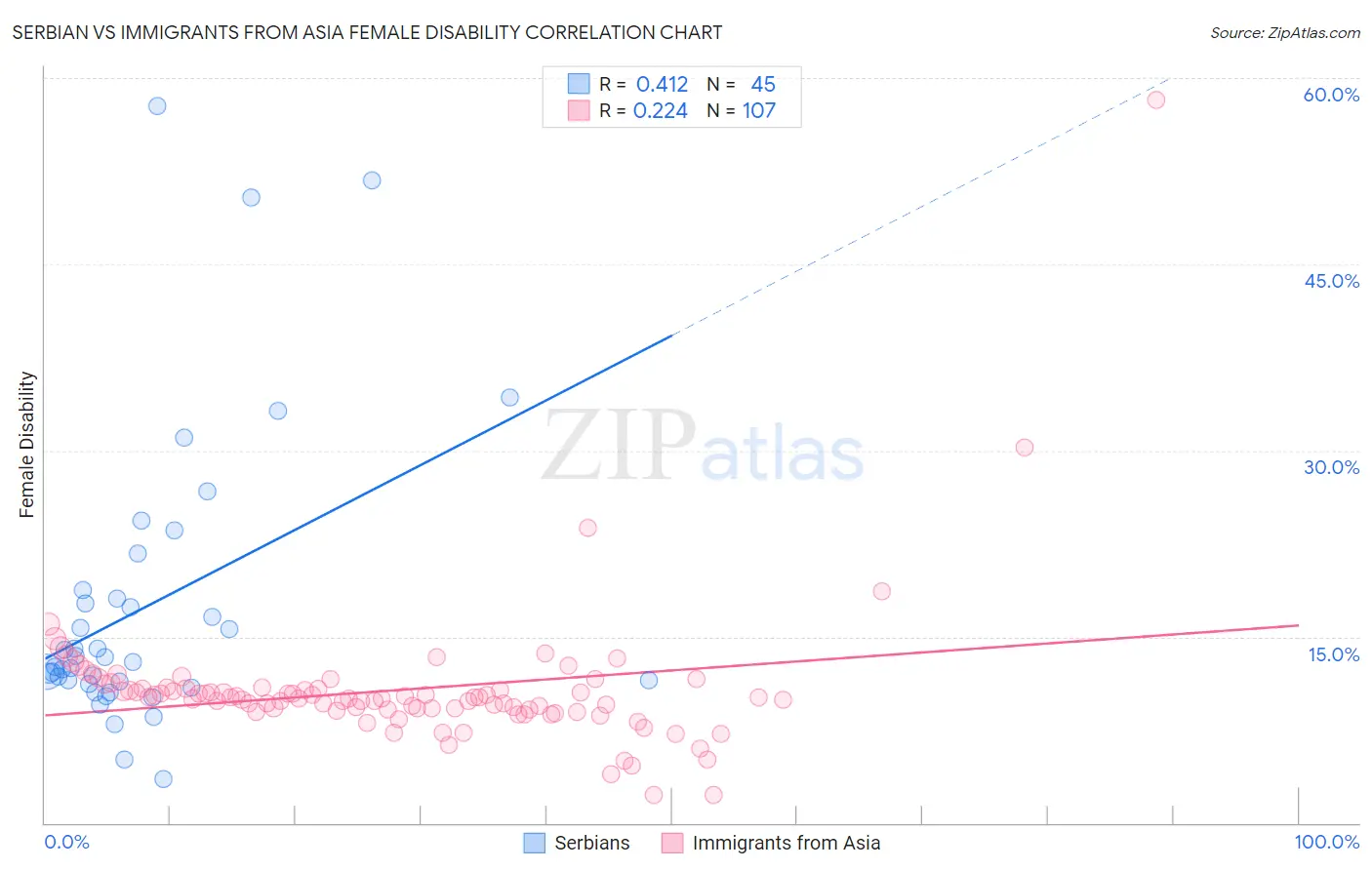Serbian vs Immigrants from Asia Female Disability
