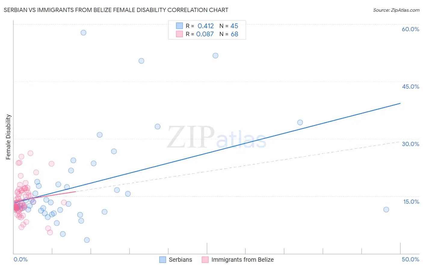 Serbian vs Immigrants from Belize Female Disability