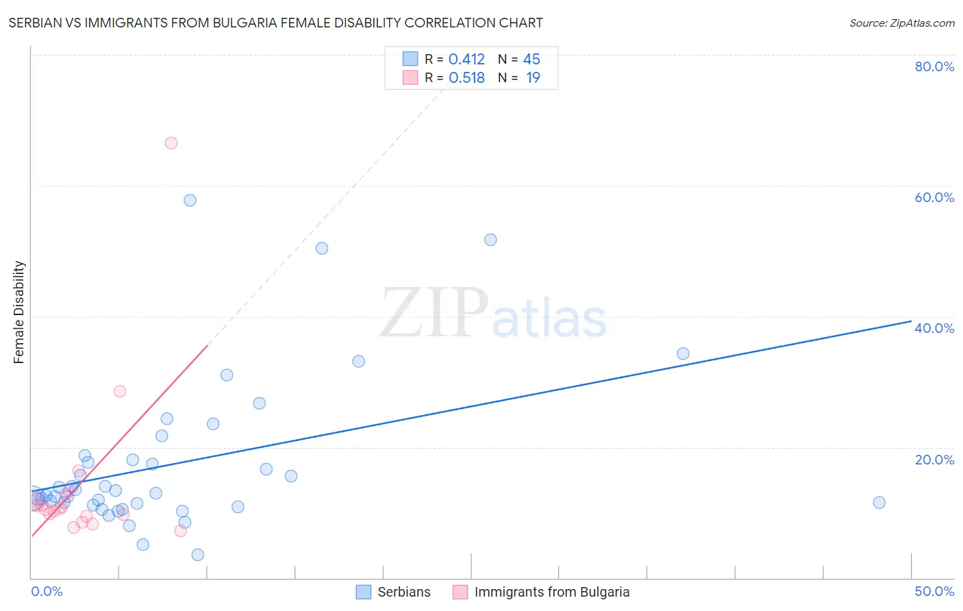 Serbian vs Immigrants from Bulgaria Female Disability