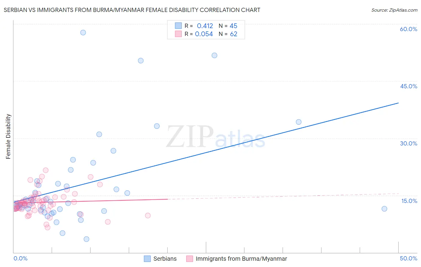 Serbian vs Immigrants from Burma/Myanmar Female Disability