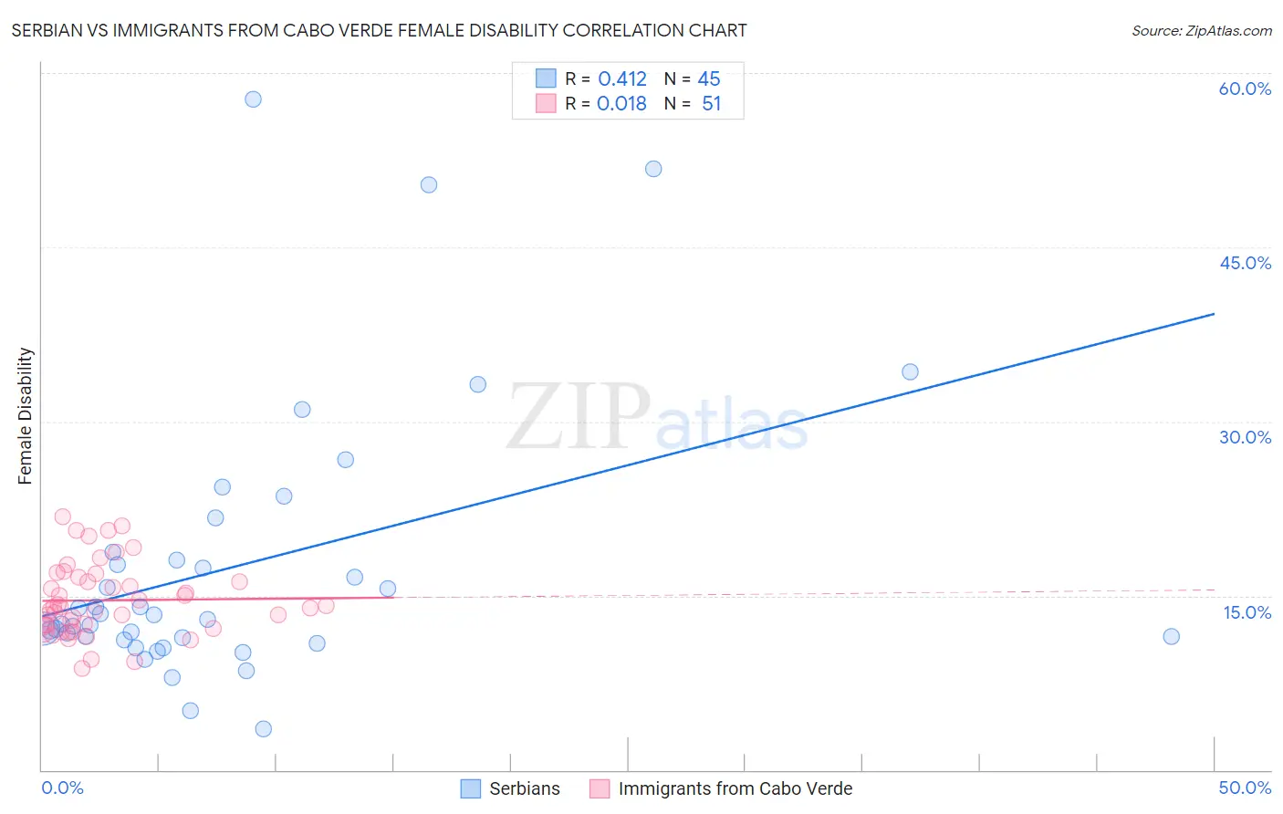 Serbian vs Immigrants from Cabo Verde Female Disability