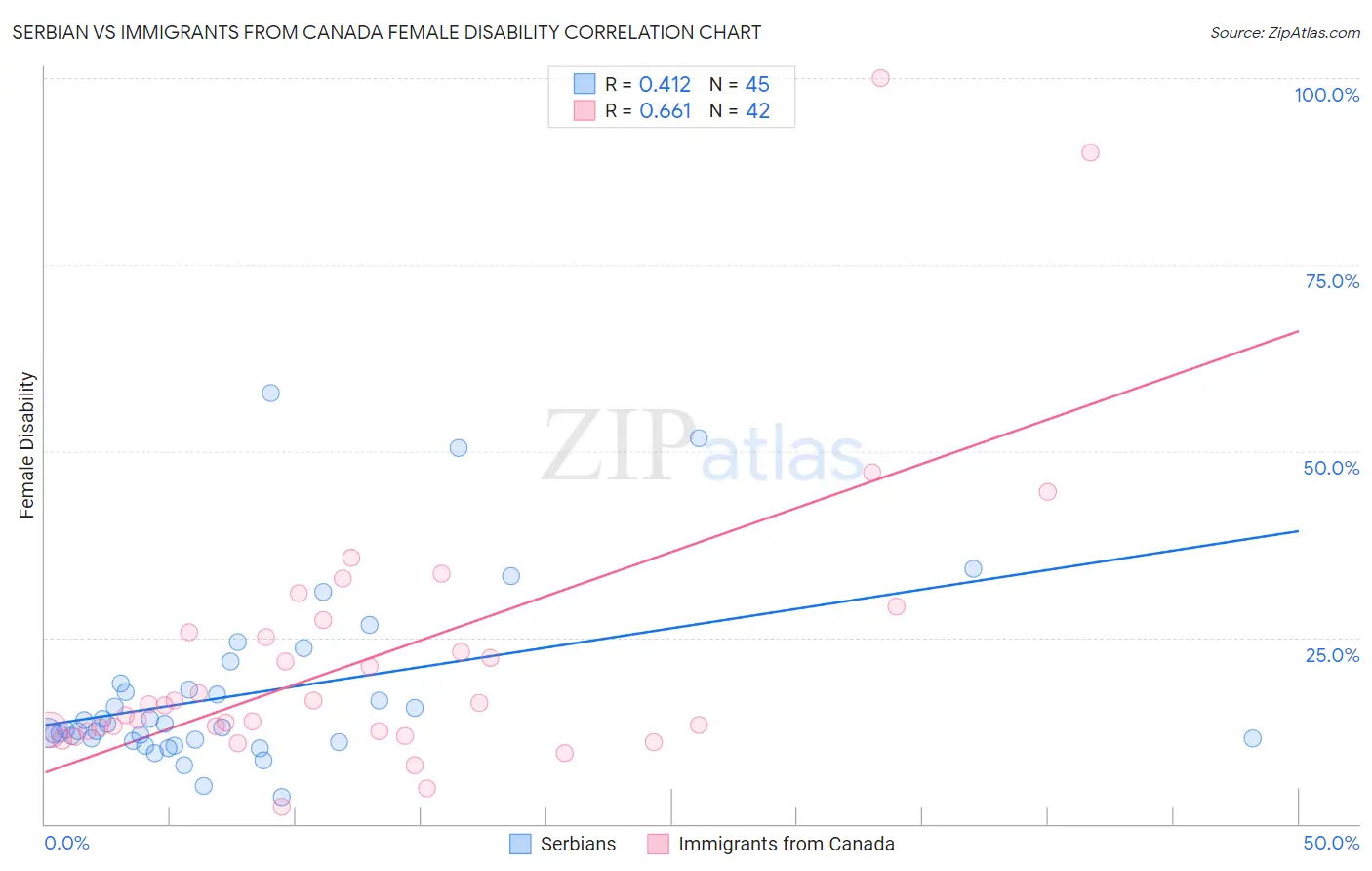 Serbian vs Immigrants from Canada Female Disability