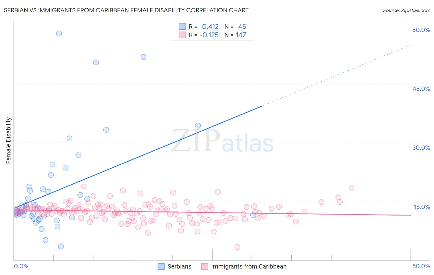 Serbian vs Immigrants from Caribbean Female Disability