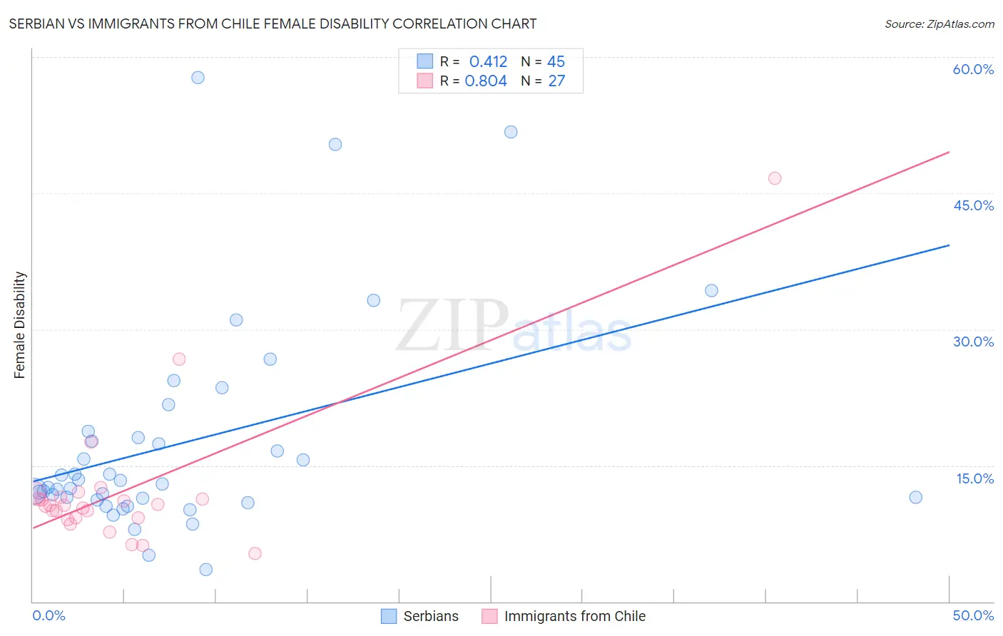Serbian vs Immigrants from Chile Female Disability