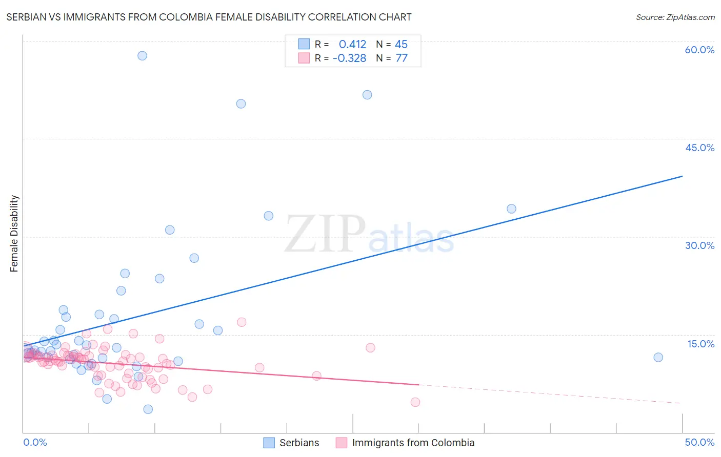 Serbian vs Immigrants from Colombia Female Disability